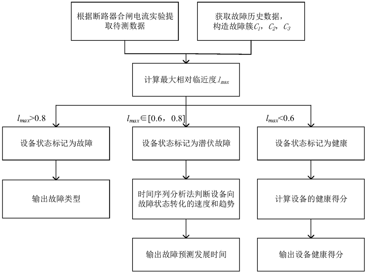 Circuit breaker state evaluation method