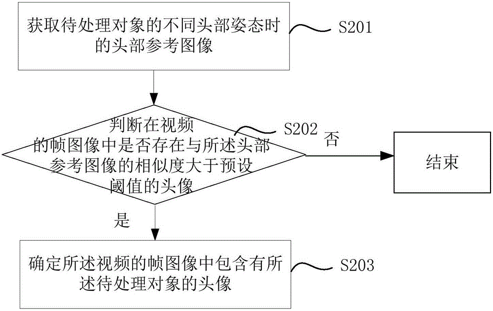 Video processing method and device, and terminal