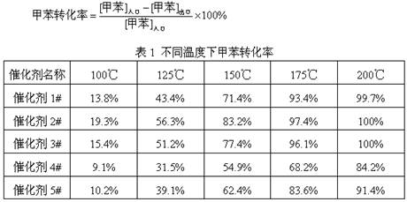 Catalyst with function of purifying methylbenzene in air and preparation method thereof