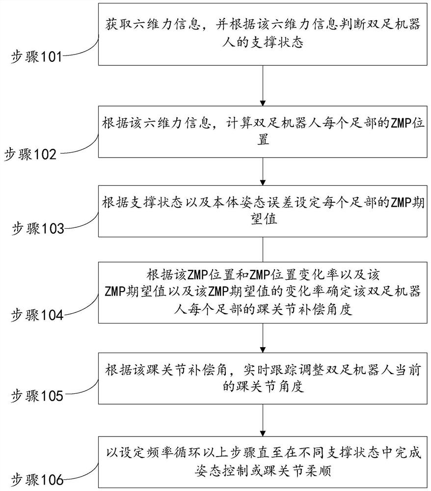 A biped robot gait control method and biped robot