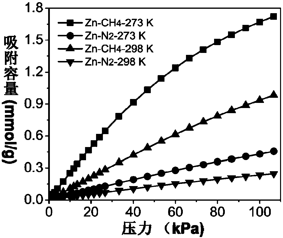 Method for separating methane and nitrogen gas