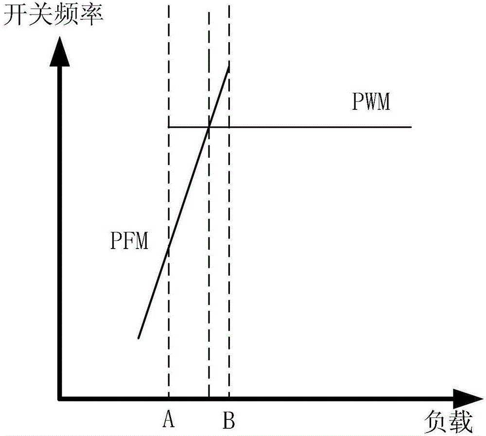 Control loop system used for multi-mode digital switch power source