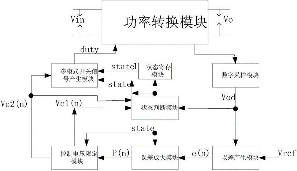 Control loop system used for multi-mode digital switch power source