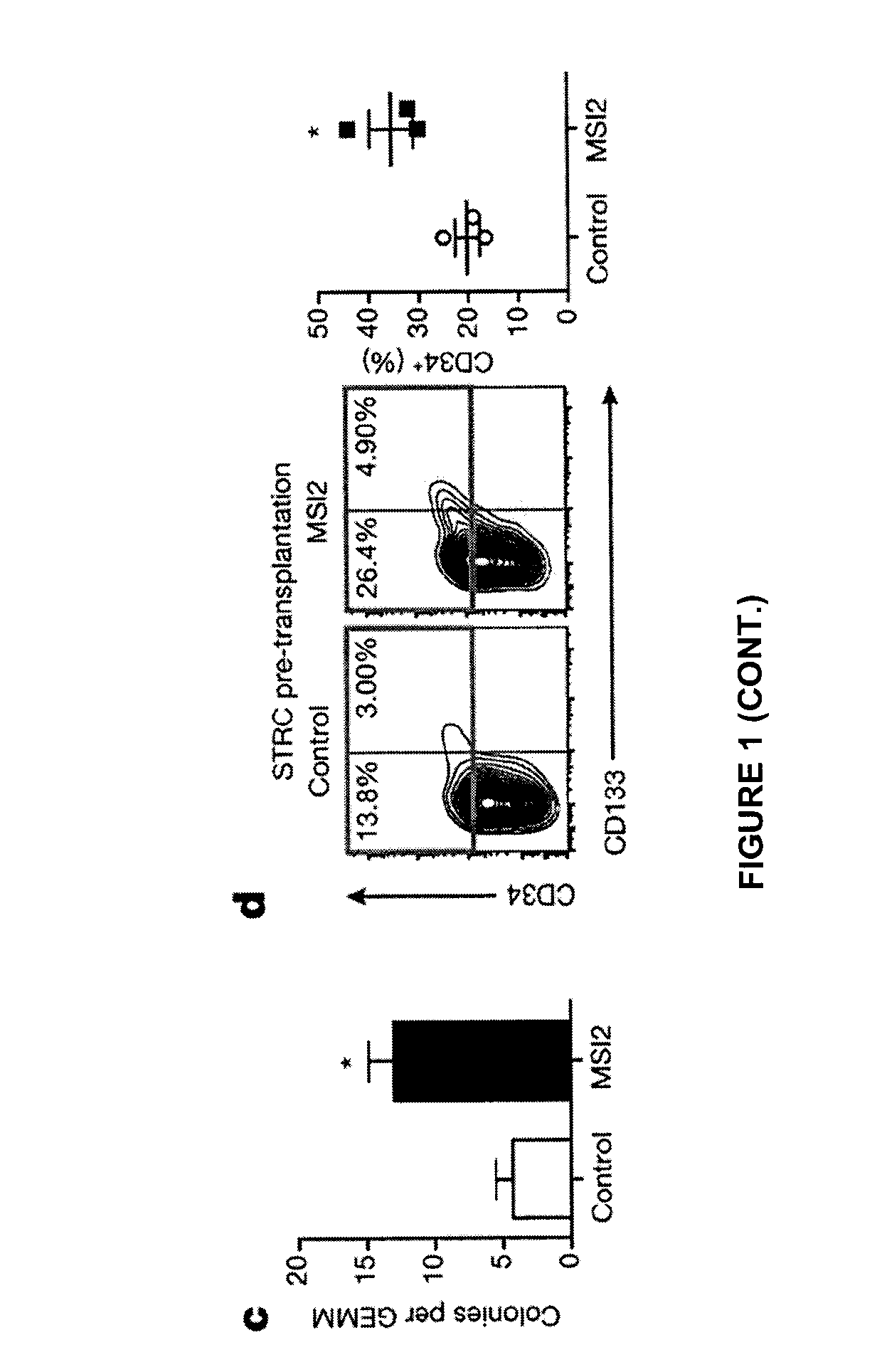 Methods and compositions for expansion of hematopoietic stem and/or progenitor cells employing a cytochrome p450 1b1 (cyp1b1) inhibitor or a musashi-2 (MSI2) activator