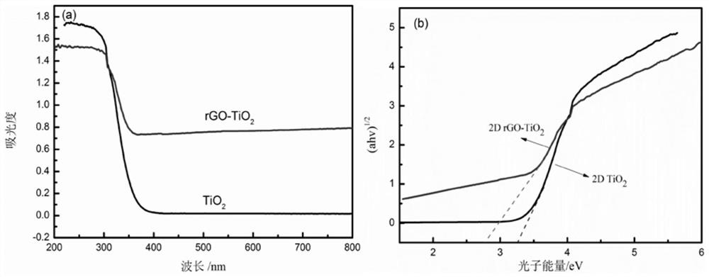 A method of loading two-dimensional visible photocatalytic materials on organic polymer fibers