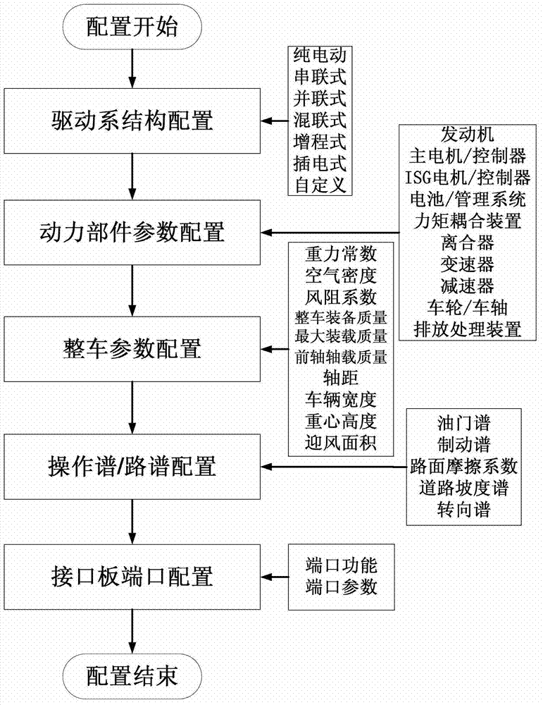 Device and method of simulation and testing of finished car controller of hybrid power car