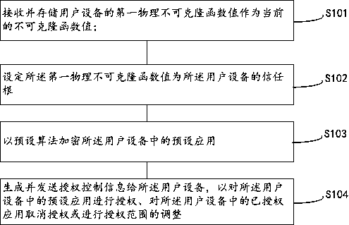 Authority control method, authority control equipment, user equipment and system