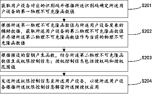 Authority control method, authority control equipment, user equipment and system