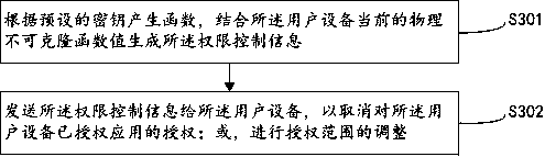 Authority control method, authority control equipment, user equipment and system