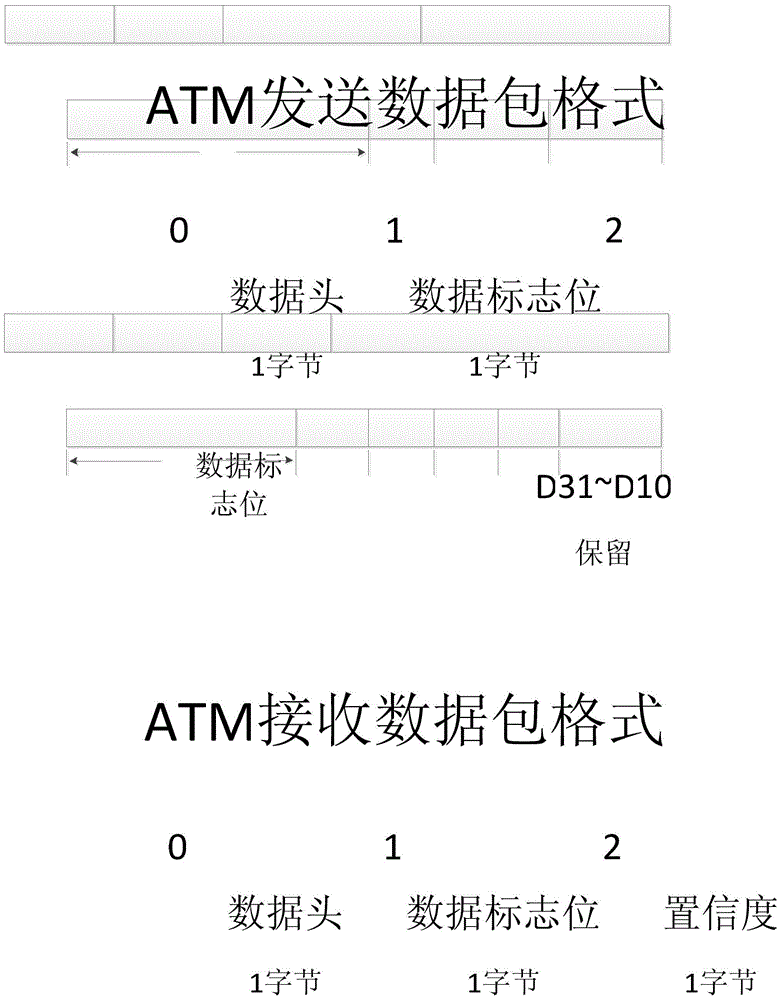 Face shield identification method combined with ATM