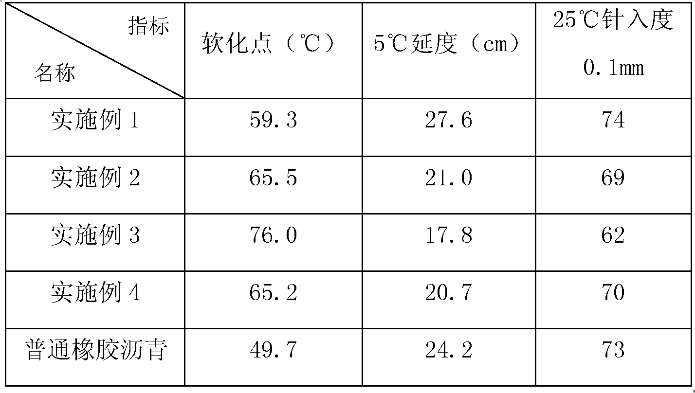 Modified rubber asphalt and preparation method thereof