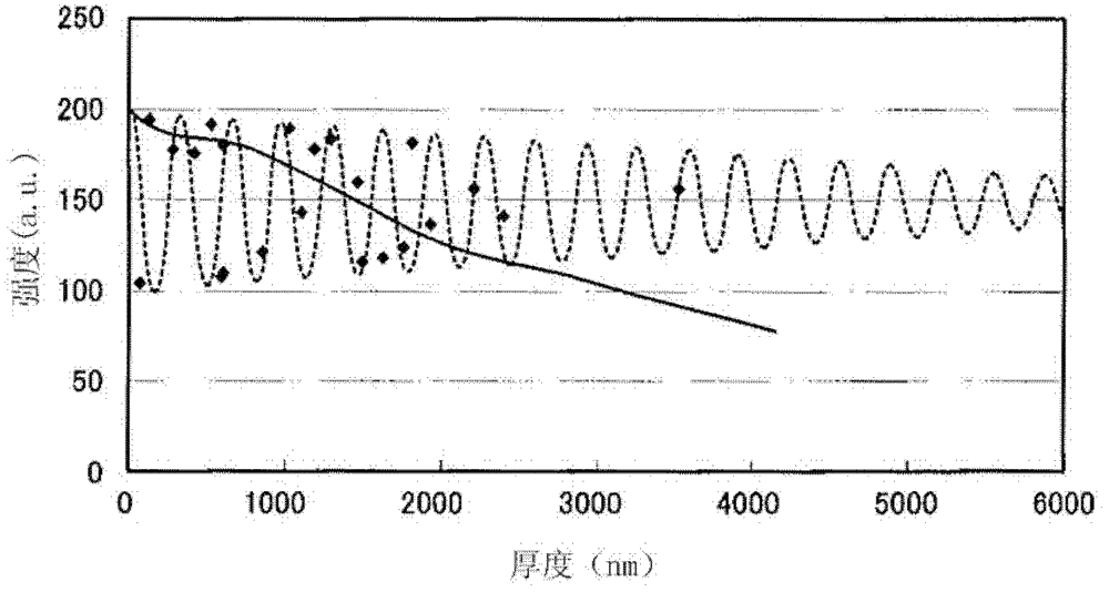 Measuring method and measuring device