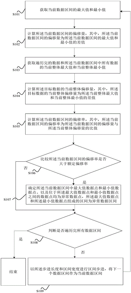 Data mining method and system for detecting abnormal data interval