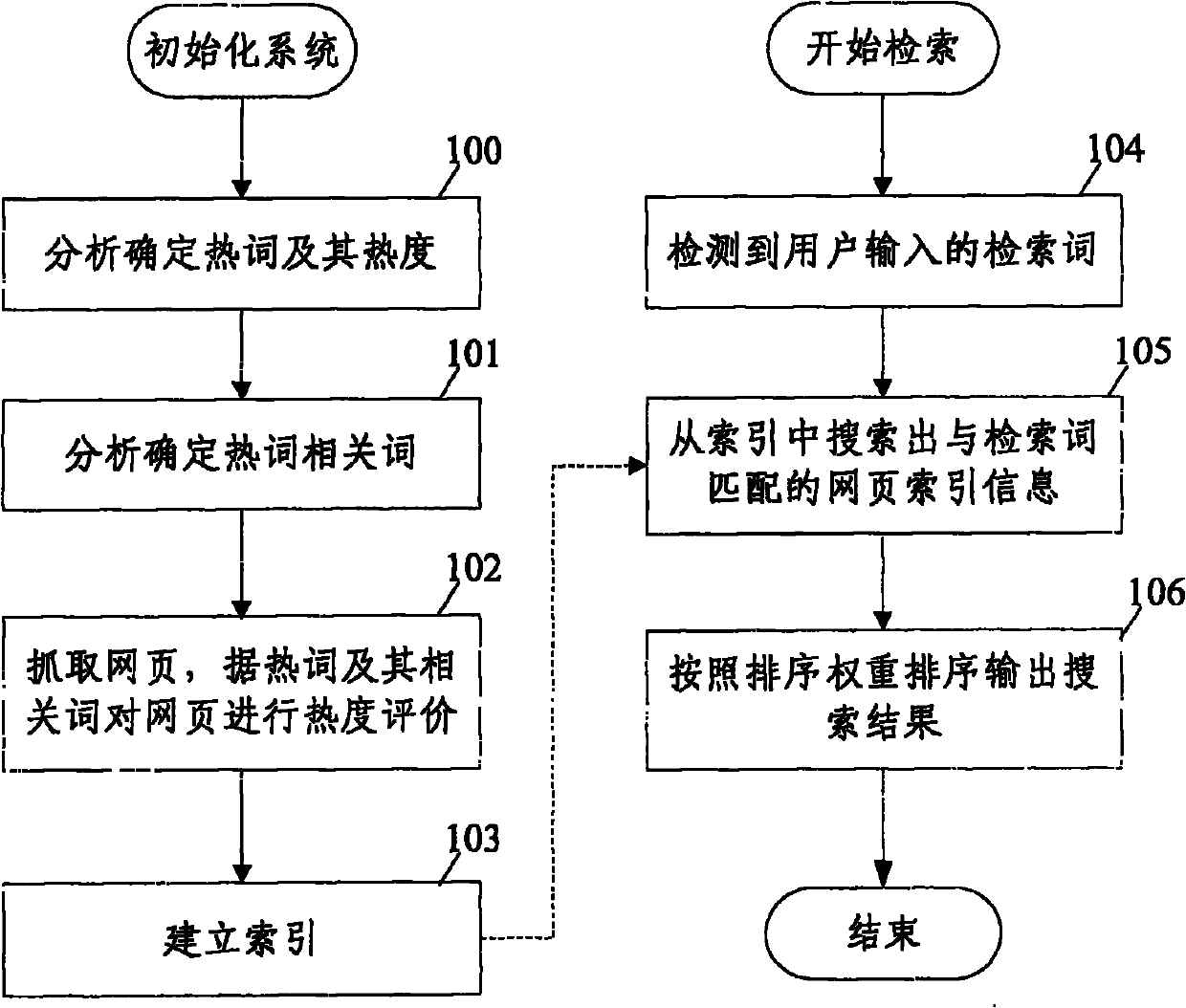 Network information search method and system