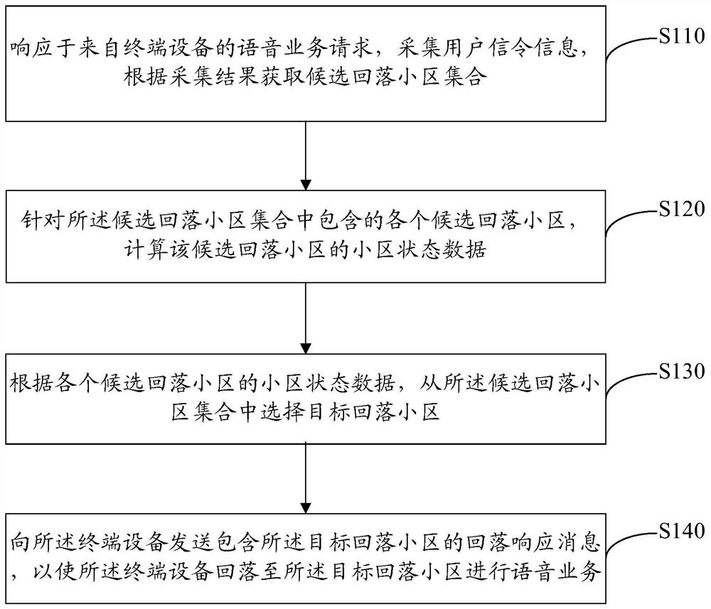 Voice fallback method and device