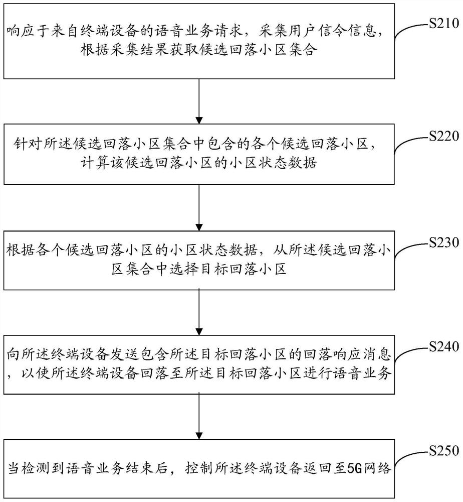 Voice fallback method and device