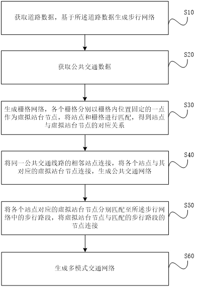 Multi-mode traffic network construction method and device based on graph database