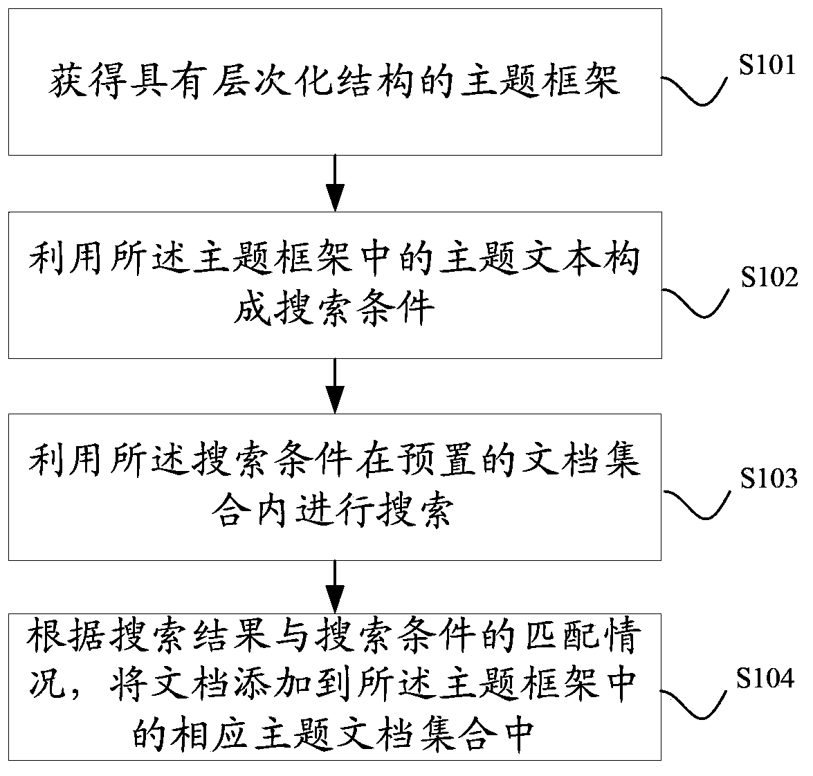 Document structuration organizing method and device