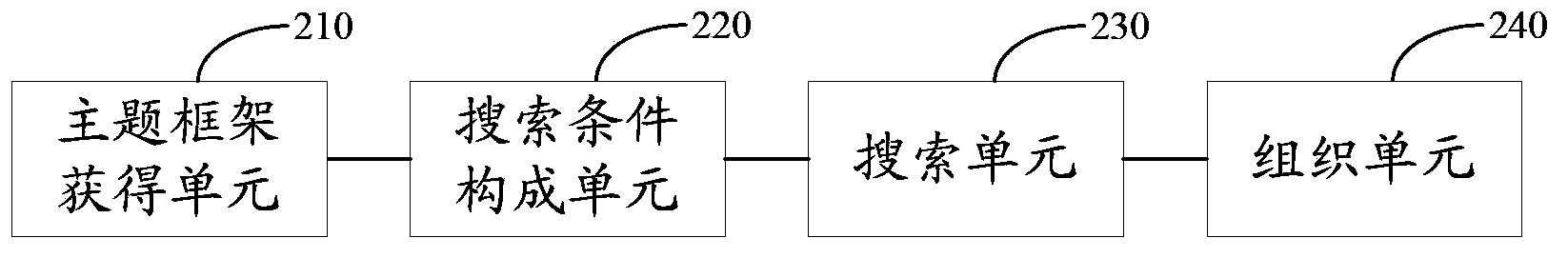 Document structuration organizing method and device