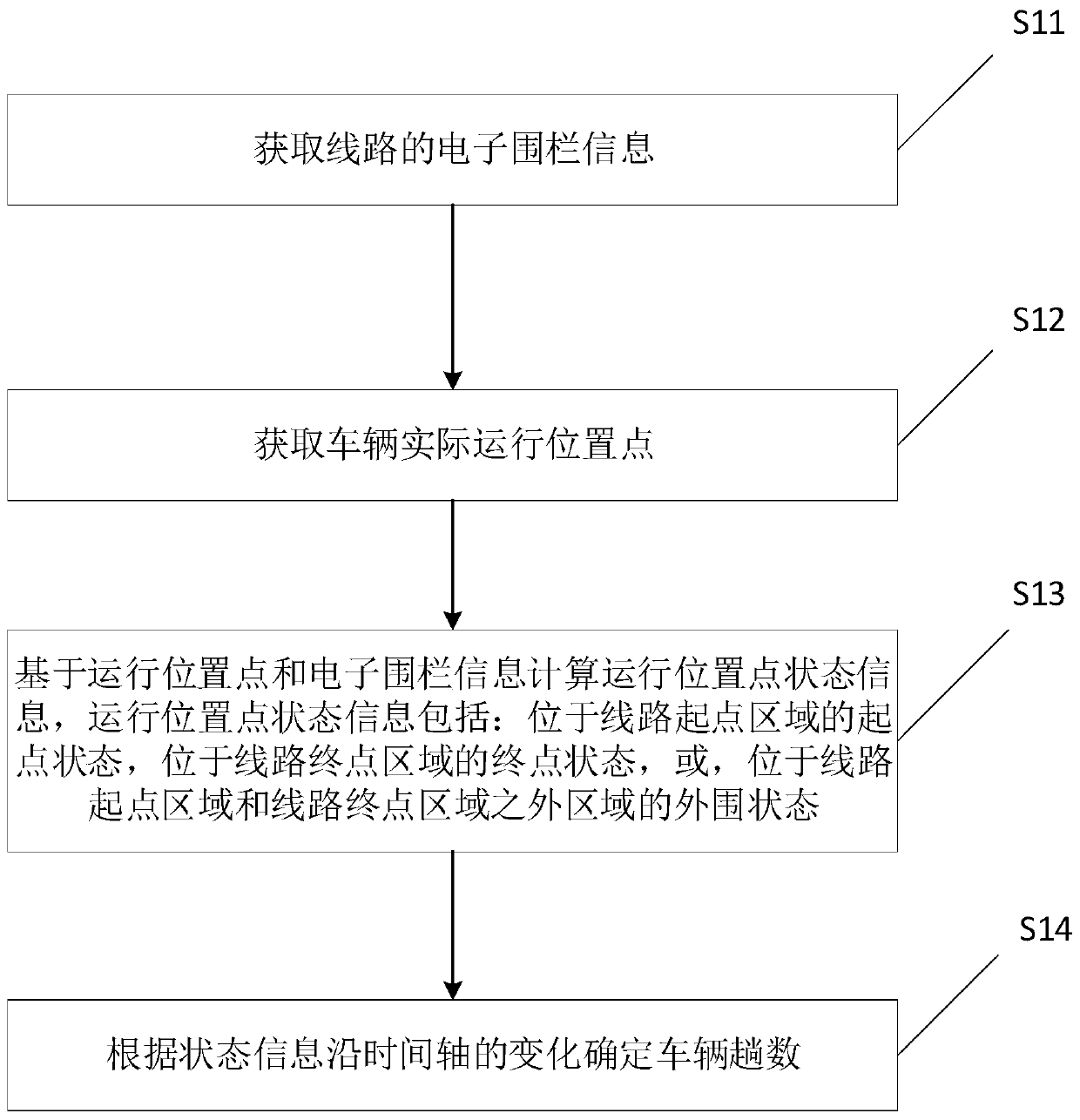 Vehicle trip number monitoring method and device and electronic equipment