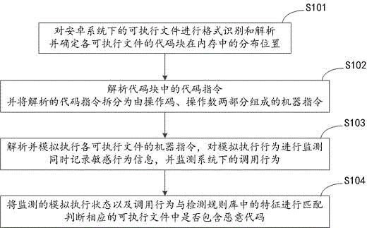 Method and system for malicious code detection based on virtual technology in Android system