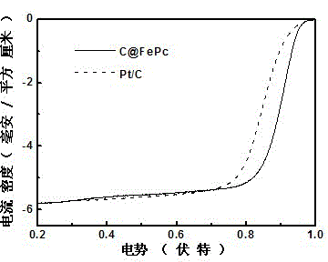 Alkaline fuel cell cathode carbon catalyst and preparation method thereof