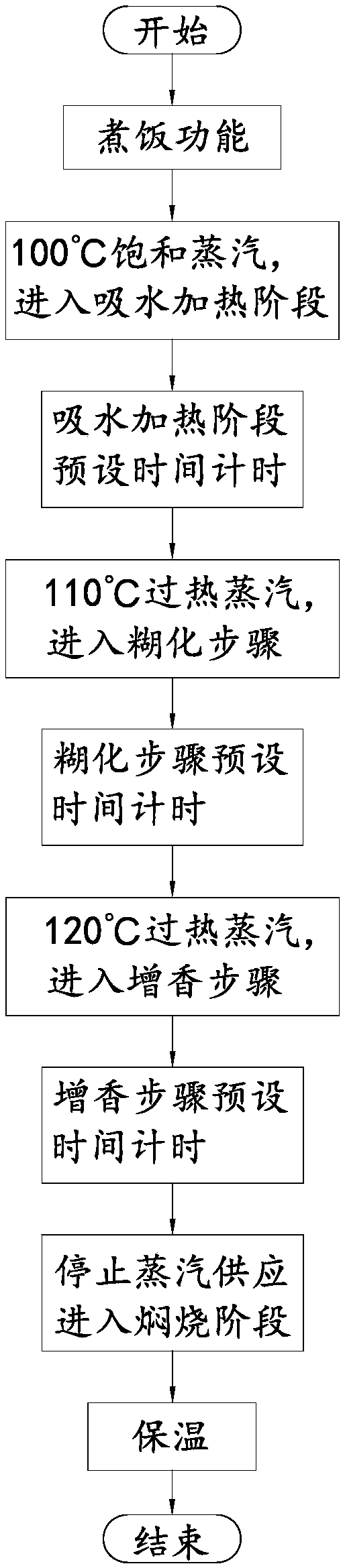 Cooking control method of steam heating type electric cooker