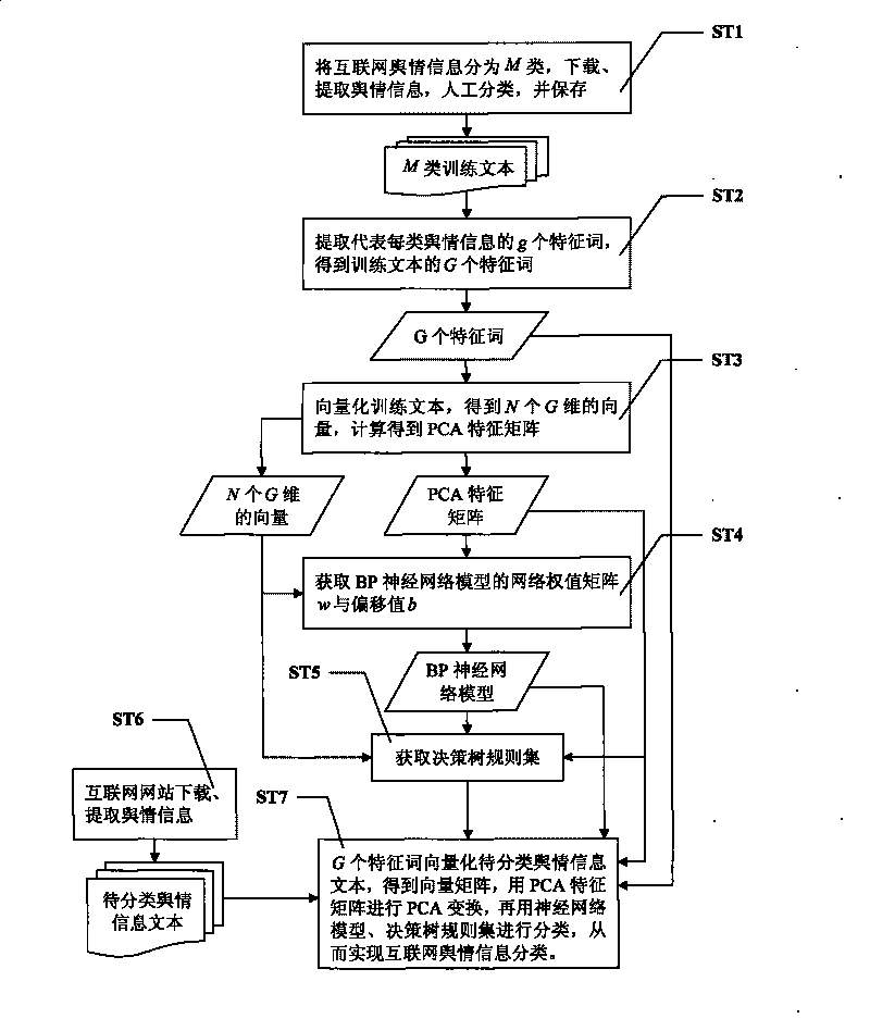 Method for sorting and processing internet public feelings information