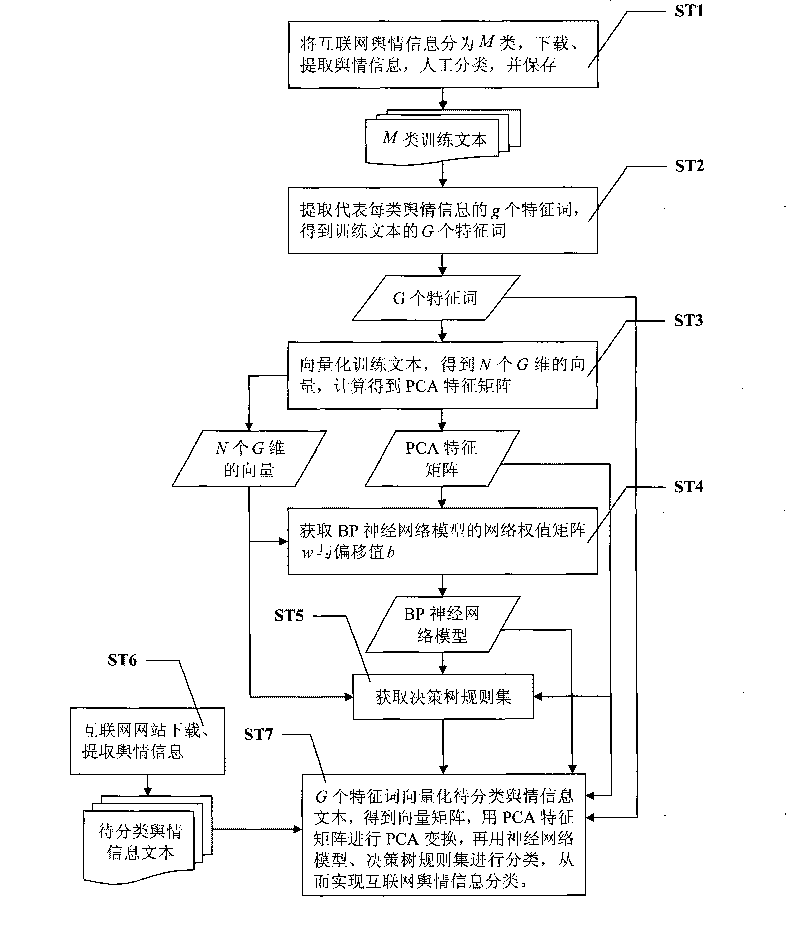 Method for sorting and processing internet public feelings information