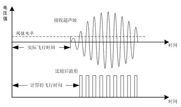 Method for detecting flight time of ultrasonic wave in flow speed measurement