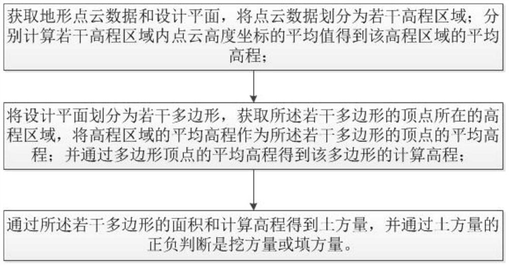 Earthwork volume calculation method and system based on point cloud