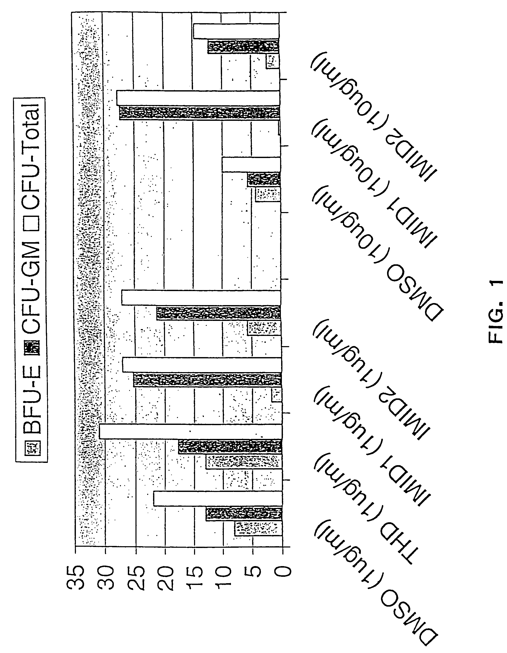 Modulation of stem and progenitor cell differentiation, assays, and uses thereof