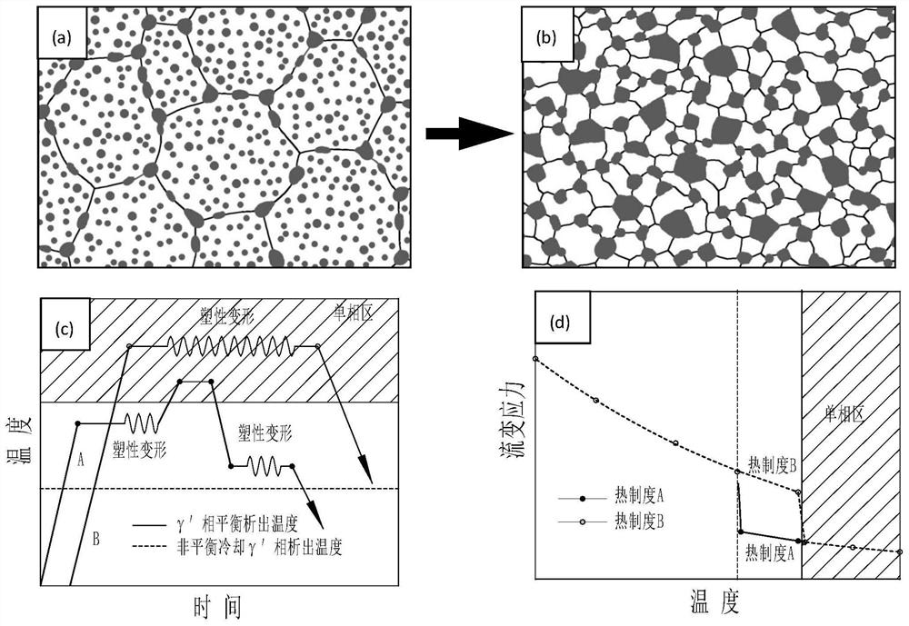 A Method for Improving Hot Workability of Nickel-based Precipitation Strengthened Superalloy with High γ′ Phase Volume Fraction