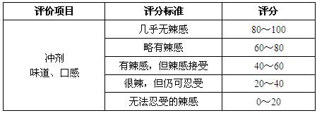 Taste-masking capsaicin particles and preparation method thereof