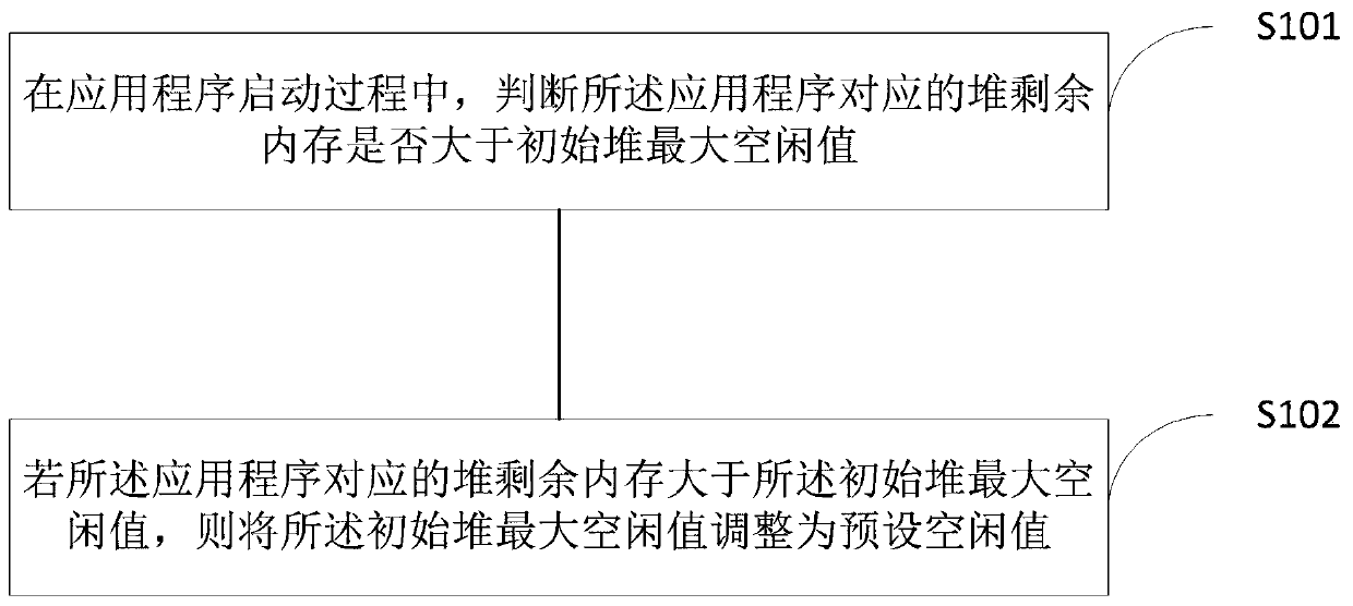 Application program starting method and system, storage medium and mobile equipment