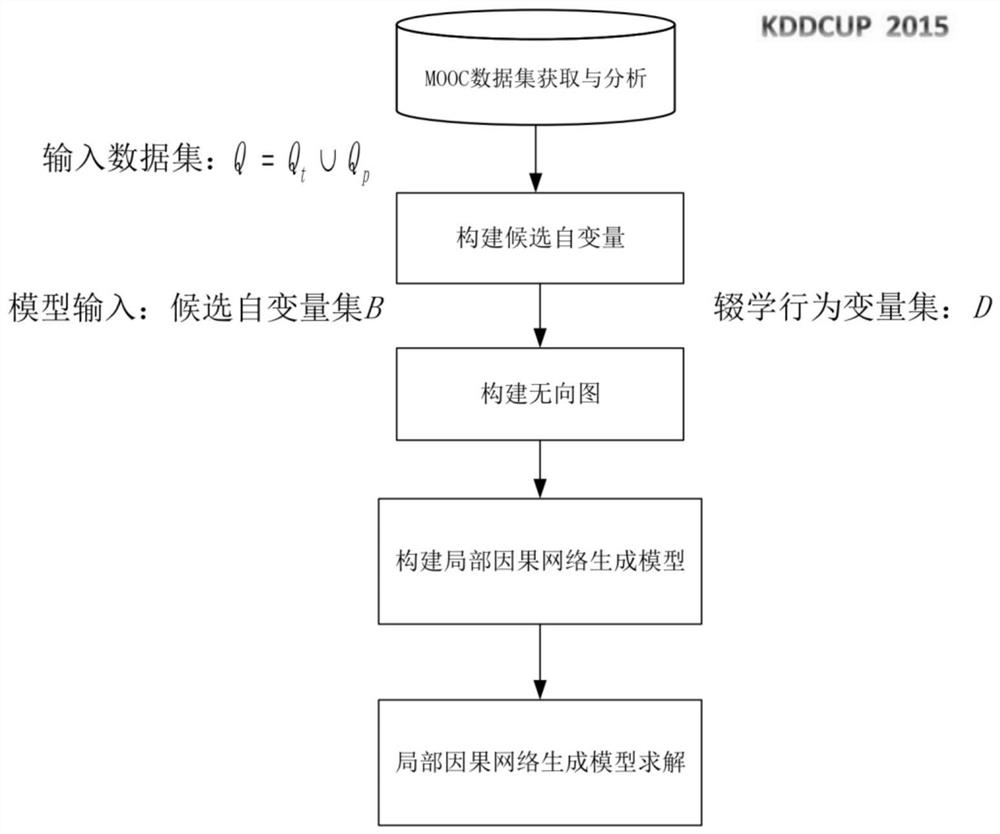 A Causality Mining Method Based on Dropout Behavior in MOOC Data