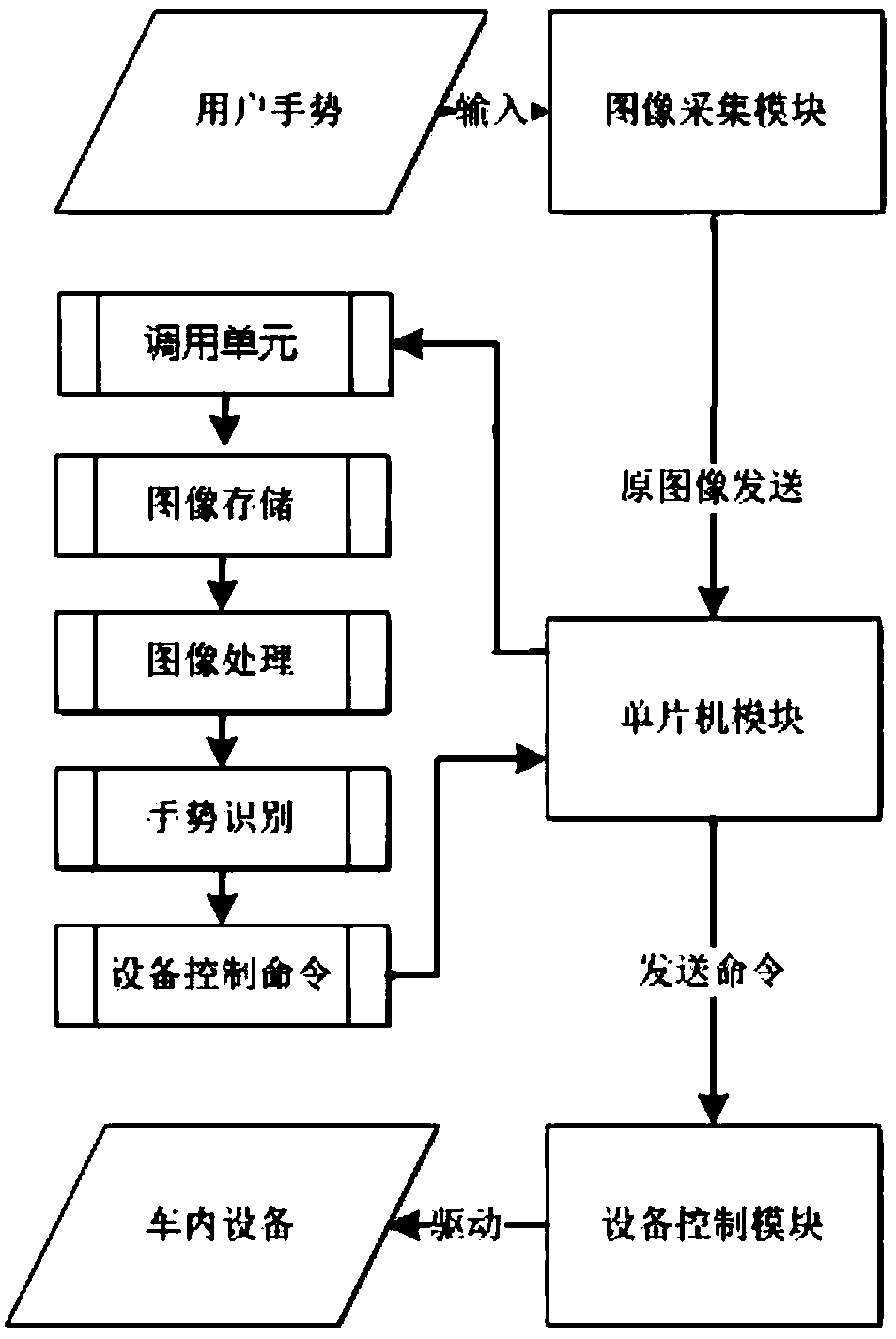 Automobile gesture control device based on single-chip microcomputer and control method thereof