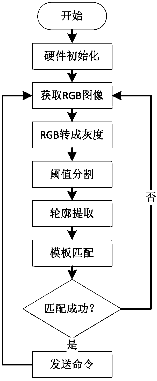 Automobile gesture control device based on single-chip microcomputer and control method thereof