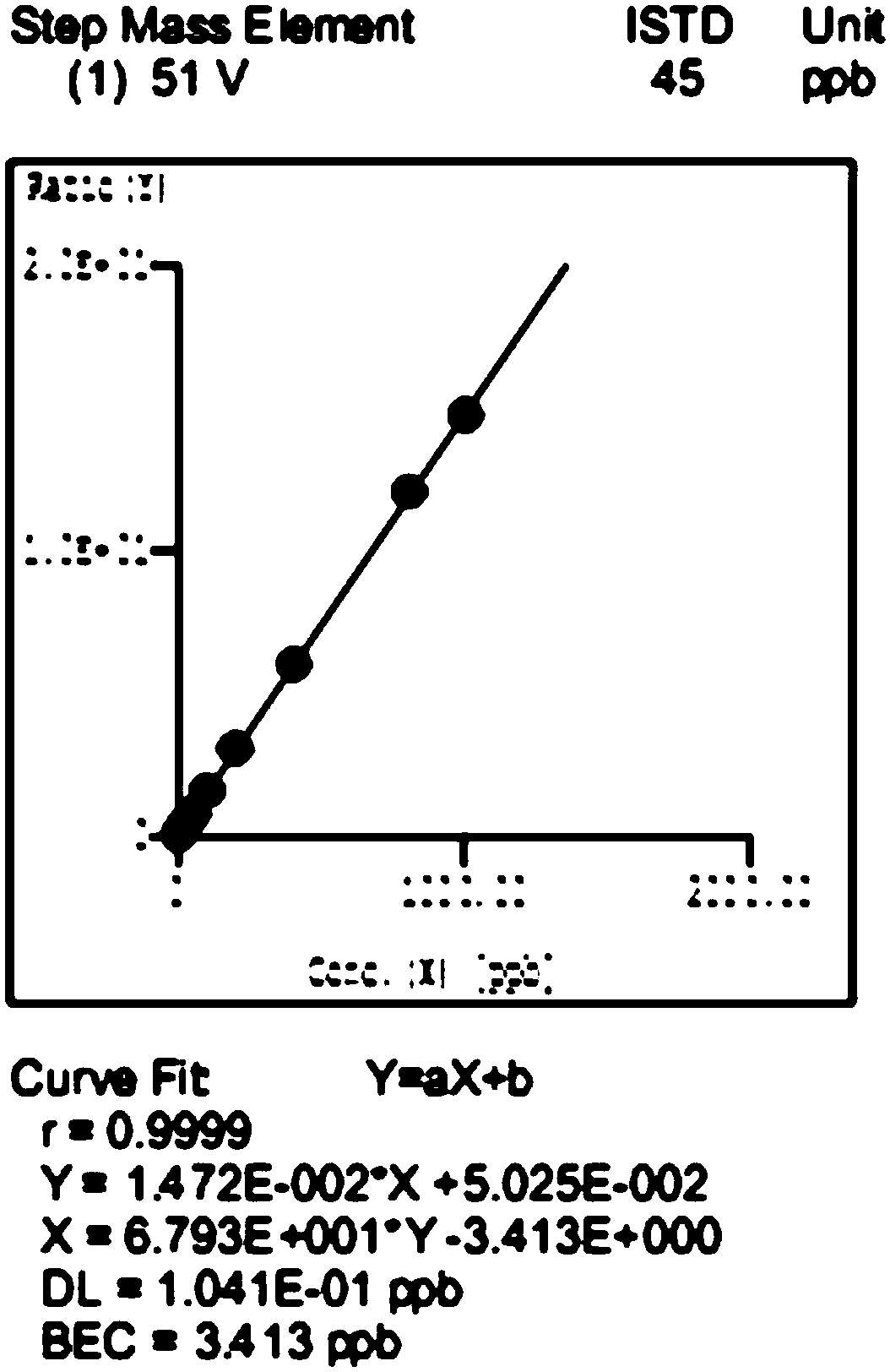 Method for detecting content of vanadium element in SCR (selective catalytic reduction) catalyst