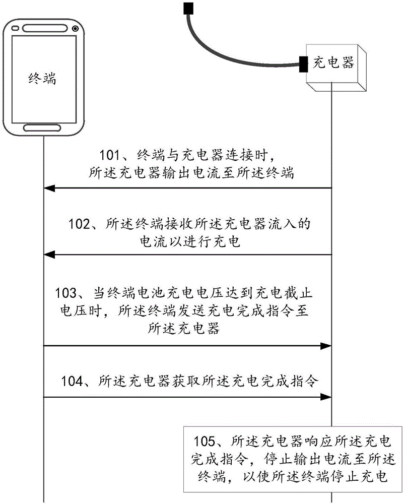 Charging method, terminal and charger