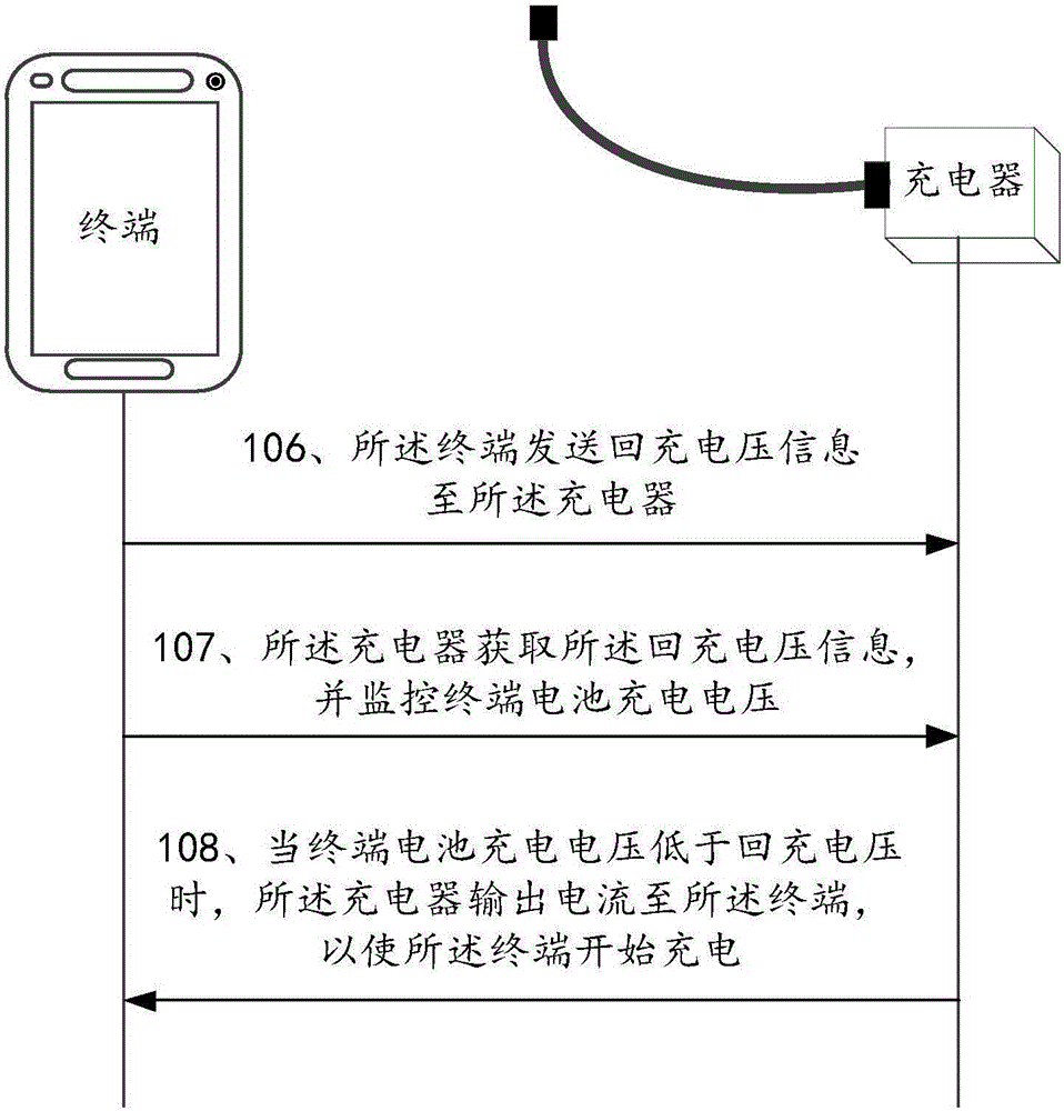 Charging method, terminal and charger