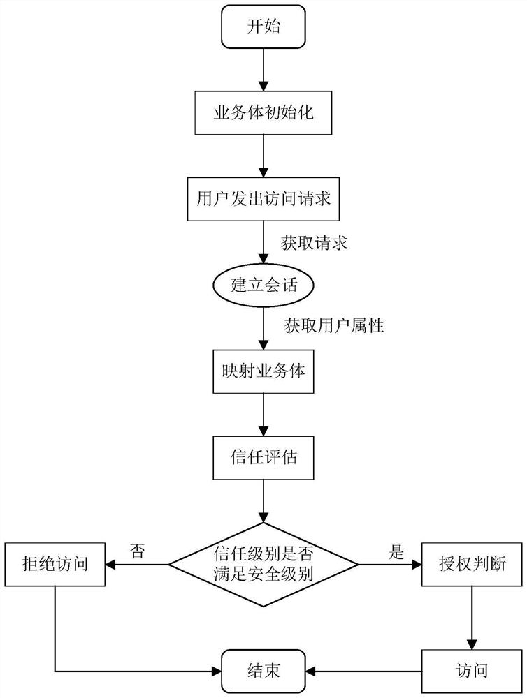 Dynamic access control method based on business body