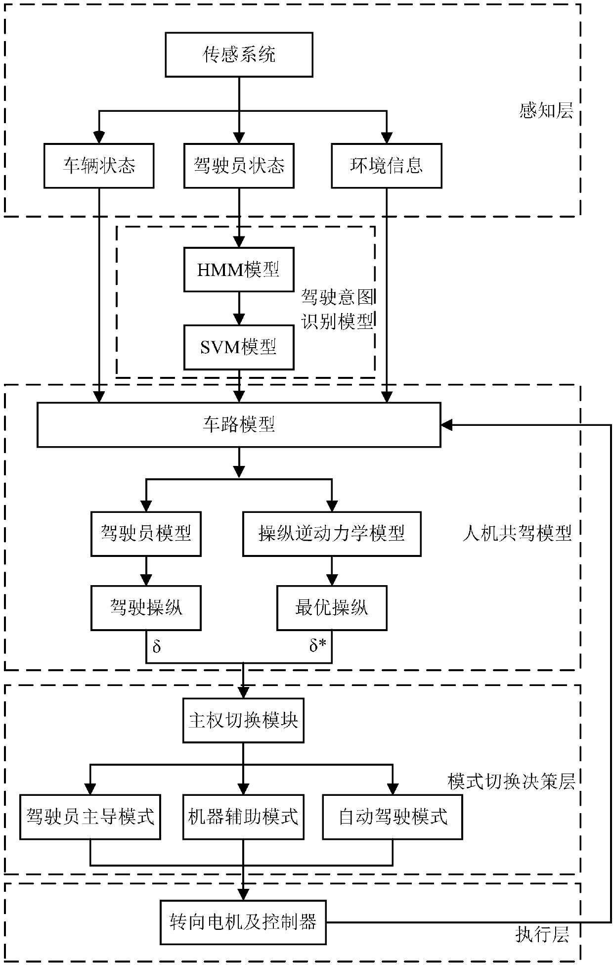 Man-machine co-driving control system based on driver model and handling inverse dynamics and switching mode of man-machine co-driving control system