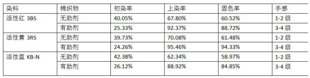 Salt-free dyeing and hand feeling finishing agent for pH value temperature response cotton