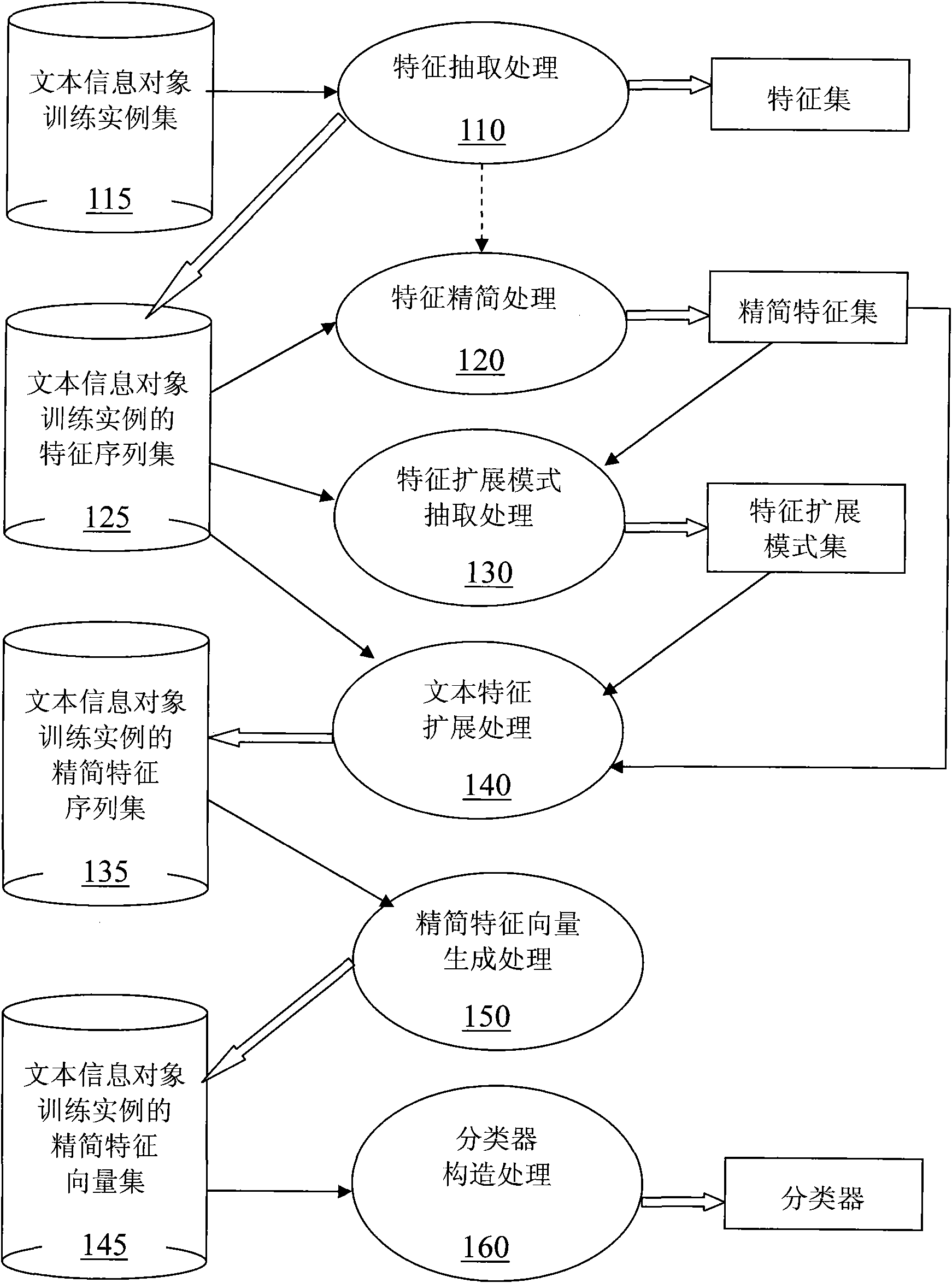Method and device for classifying text and structuring text classifier by adopting characteristic expansion