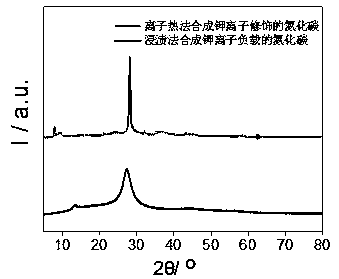 Alkali metal ion modified carbon nitride catalyst, and preparation method and application thereof