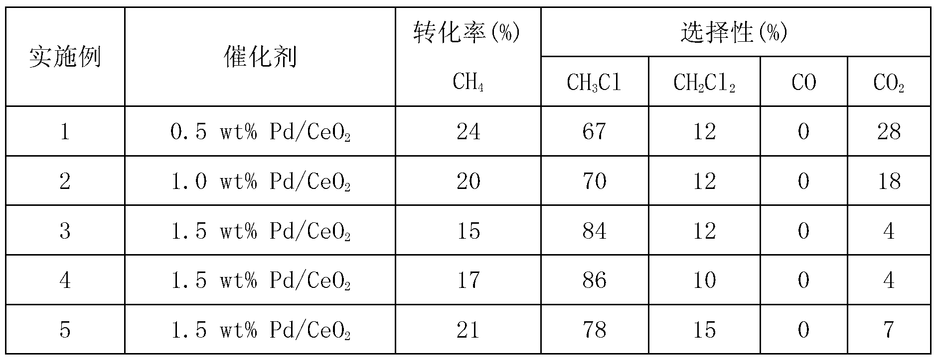 Cerium-based catalyst for producing chloromethane by catalyzing oxidization reaction of methane chloride and preparation method thereof