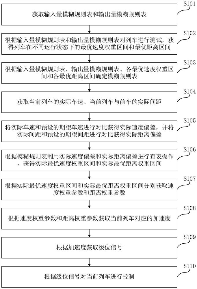 Method and device for train control, electronic equipment and storage medium