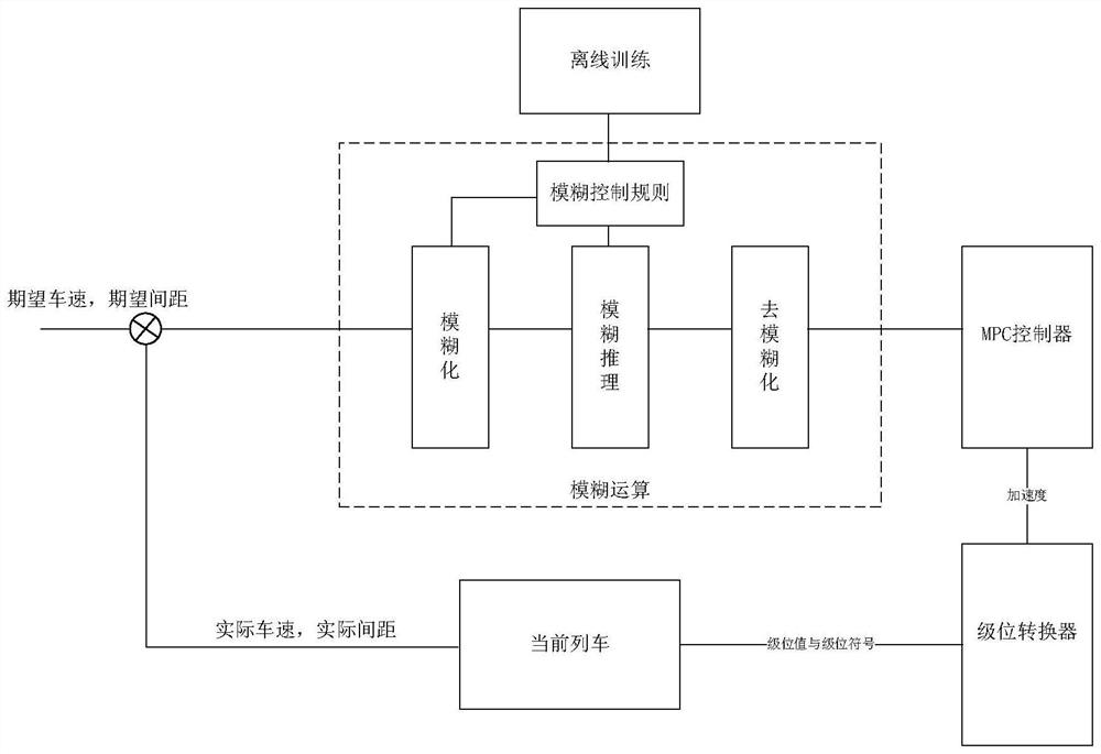 Method and device for train control, electronic equipment and storage medium