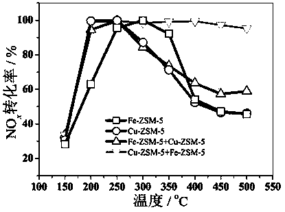 Preparation method and application of Fe and Cu composite molecular sieve catalyst